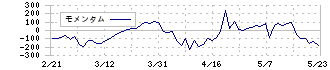 エヌ・シー・エヌ(7057)のモメンタム