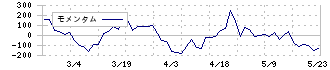 共栄セキュリティーサービス(7058)のモメンタム