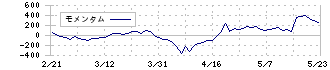 コプロ・ホールディングス(7059)のモメンタム