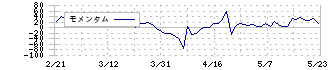 ギークス(7060)のモメンタム