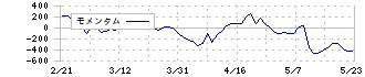 日本ホスピスホールディングス(7061)のモメンタム