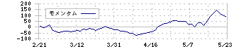 Ｂｉｒｄｍａｎ(7063)のモメンタム