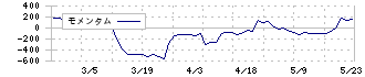 ハウテレビジョン(7064)のモメンタム