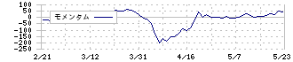 ユーピーアール(7065)のモメンタム