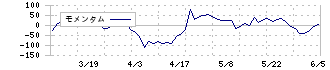 ブランディングテクノロジー(7067)のモメンタム