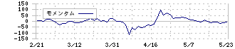 フィードフォースグループ(7068)のモメンタム