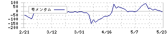 サイバー・バズ(7069)のモメンタム