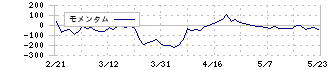 アンビスホールディングス(7071)のモメンタム