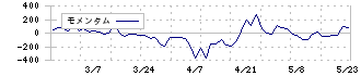 ジェイック(7073)のモメンタム