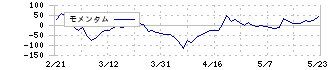 トゥエンティーフォーセブン(7074)のモメンタム