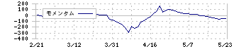 ＱＬＳホールディングス(7075)のモメンタム