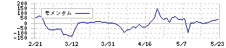 ＡＬｉＮＫインターネット(7077)のモメンタム