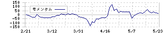 ＩＮＣＬＵＳＩＶＥ(7078)のモメンタム