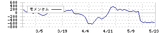 ＷＤＢココ(7079)のモメンタム