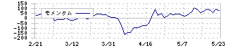 スポーツフィールド(7080)のモメンタム