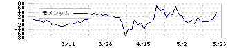 コーユーレンティア(7081)のモメンタム