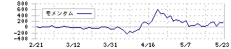 ジモティー(7082)のモメンタム