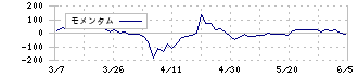 ＡＨＣグループ(7083)のモメンタム