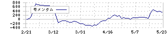 Ｋｉｄｓ　Ｓｍｉｌｅ　Ｈｏｌｄｉｎｇｓ(7084)のモメンタム