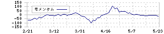 カーブスホールディングス(7085)のモメンタム