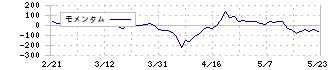 ウイルテック(7087)のモメンタム