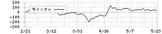 フォーラムエンジニアリング(7088)のモメンタム