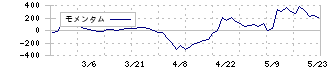 フォースタートアップス(7089)のモメンタム