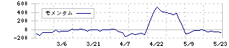 リグア(7090)のモメンタム