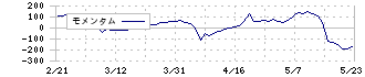 リビングプラットフォーム(7091)のモメンタム