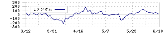 Ｆａｓｔ　Ｆｉｔｎｅｓｓ　Ｊａｐａｎ(7092)のモメンタム