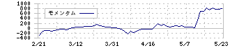 ＮｅｘＴｏｎｅ(7094)のモメンタム