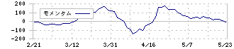 クラシコム(7110)のモメンタム