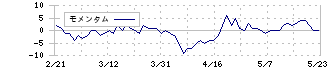 ＩＮＥＳＴ(7111)のモメンタム