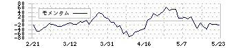 キューブ(7112)のモメンタム