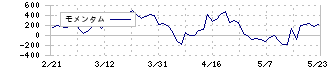 アルファパーチェス(7115)のモメンタム