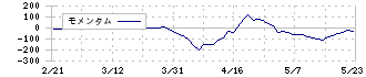 ダイワ通信(7116)のモメンタム