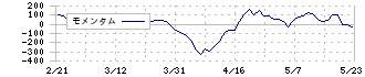 近畿車輛(7122)のモメンタム