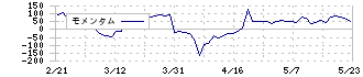 グローバルスタイル(7126)のモメンタム