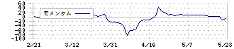 一家ホールディングス(7127)のモメンタム