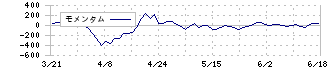 フルサト・マルカホールディングス(7128)のモメンタム