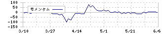 ミアヘルサホールディングス(7129)のモメンタム