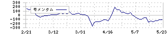 ペットゴー(7140)のモメンタム