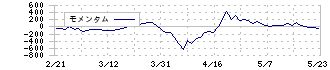 ＦＰＧ(7148)のモメンタム