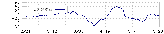 アストマックス(7162)のモメンタム