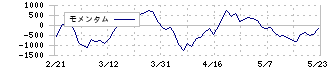 住信ＳＢＩネット銀行(7163)のモメンタム