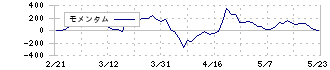 全国保証(7164)のモメンタム