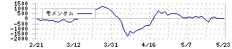 東京きらぼしフィナンシャルグループ(7173)のモメンタム