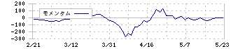 今村証券(7175)のモメンタム