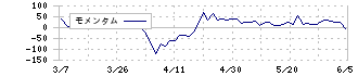 ＧＭＯフィナンシャルホールディングス(7177)のモメンタム