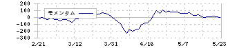 九州フィナンシャルグループ(7180)のモメンタム